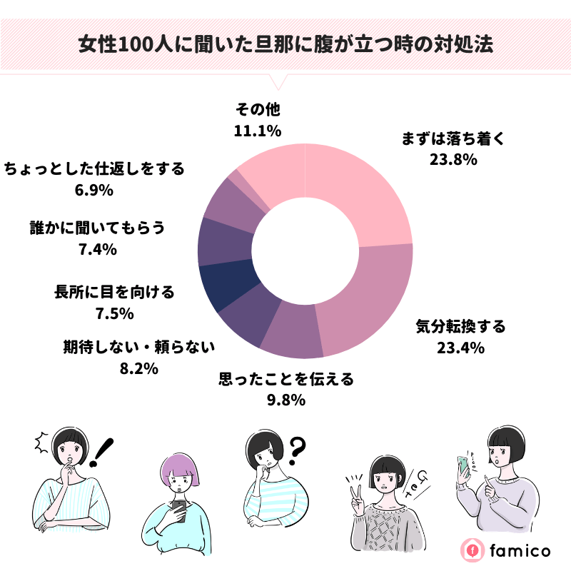 女性100人に聞いた旦那に腹が立つ時の対処法