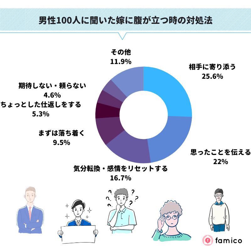 男性100人に聞いた妻に腹が立つ時の対処法