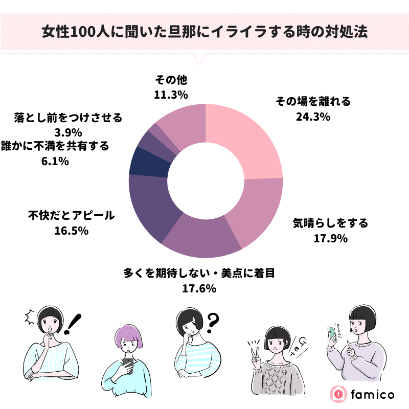 女性100人に聞いた旦那にイライラする時の対処法