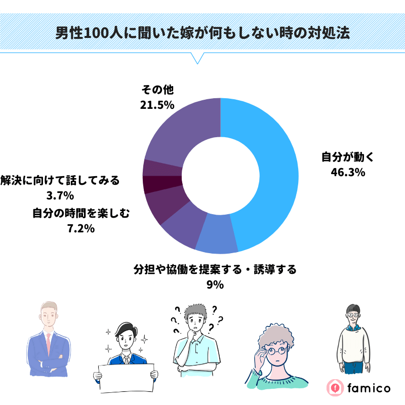 男性100人に聞いた妻が何もしない時の対処法