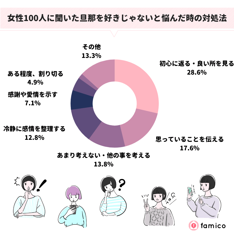 女性100人に聞いた旦那を好きじゃないと悩んだ時の対処法