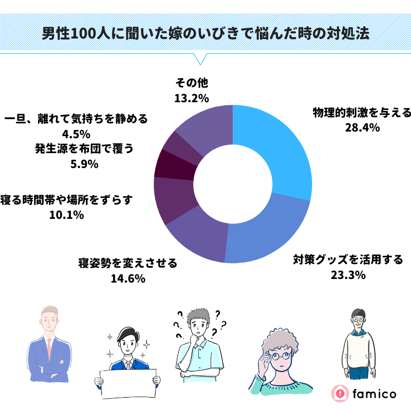 男性100人に聞いた妻のいびきで悩んだ時の対処法