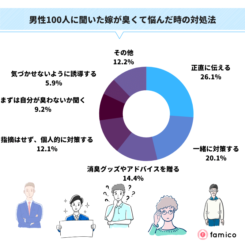 男性100人に聞いた妻が臭くて悩んだ時の対処法