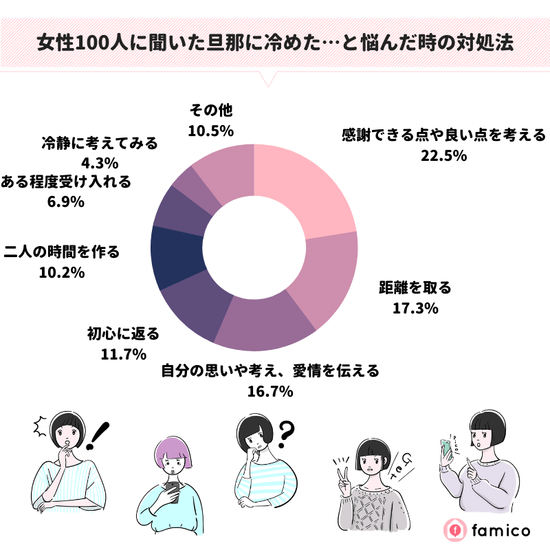 女性100人に聞いた旦那に冷めた…と悩んだ時の対処法