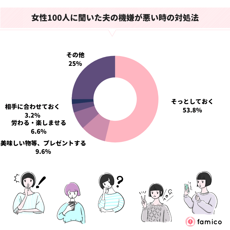 女性100人に聞いた夫の機嫌が悪い時の対処法