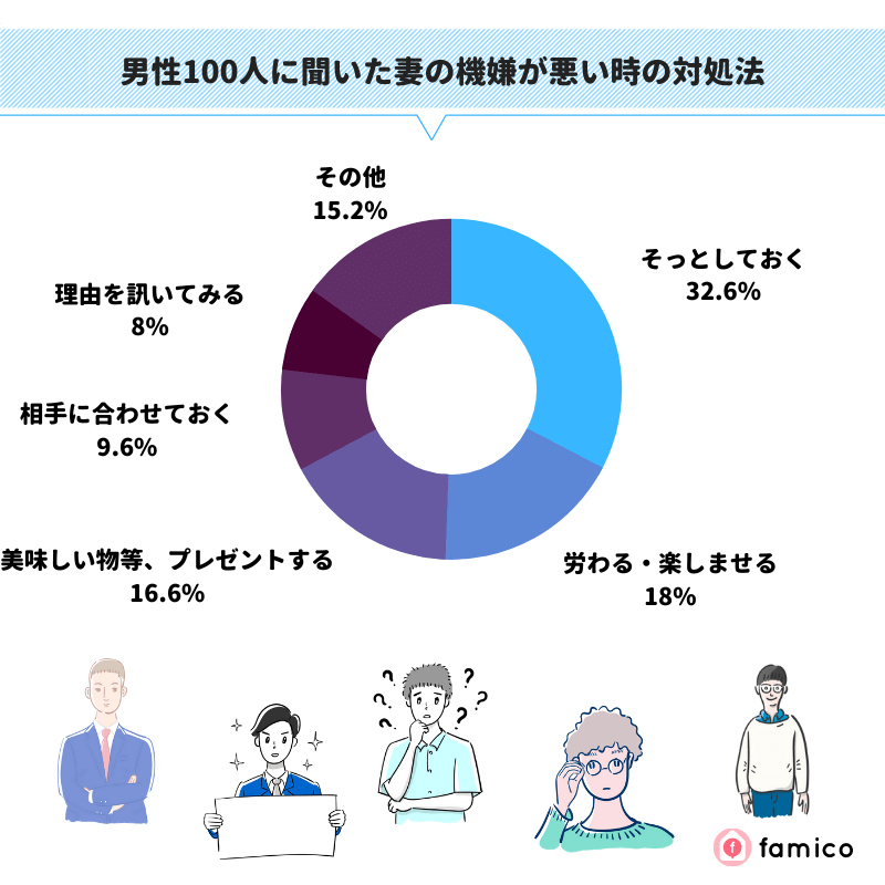 男性100人に聞いた妻の機嫌が悪い時の対処法