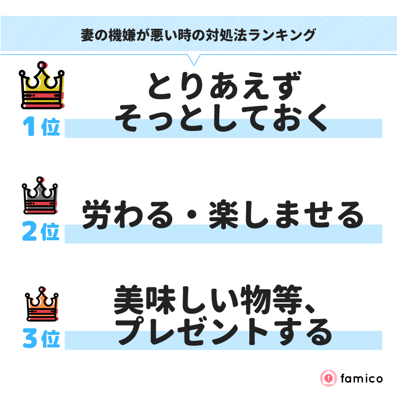 妻の機嫌が悪い時の対処法ランキング