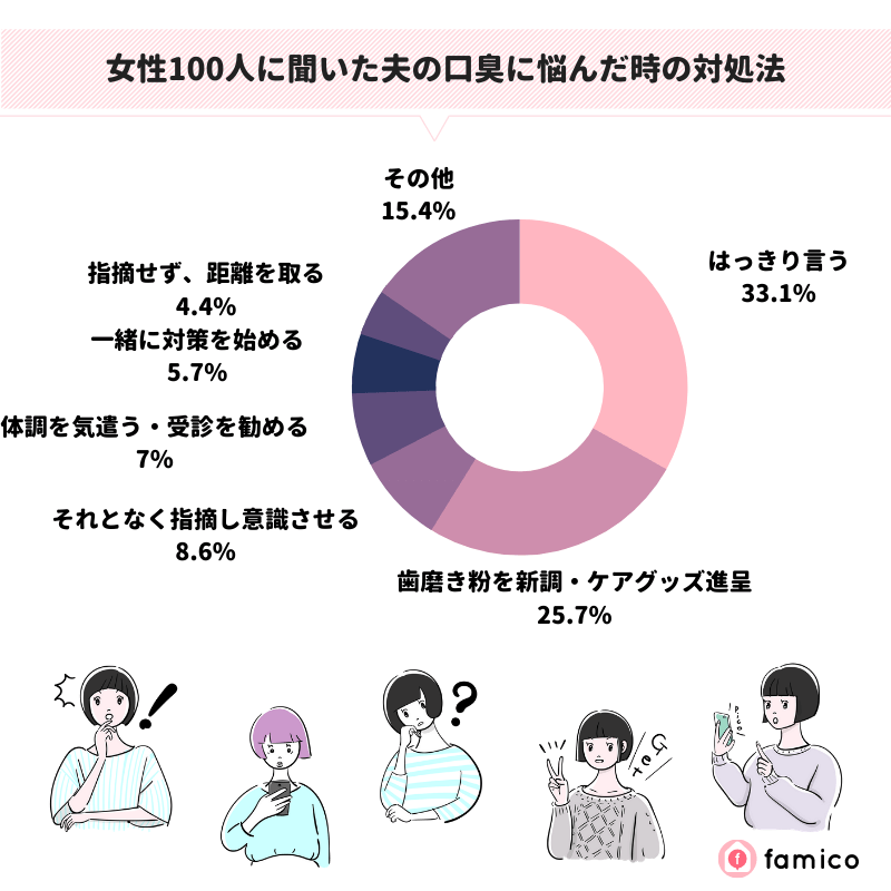 女性100人に聞いた夫の口臭に悩んだ時の対処法