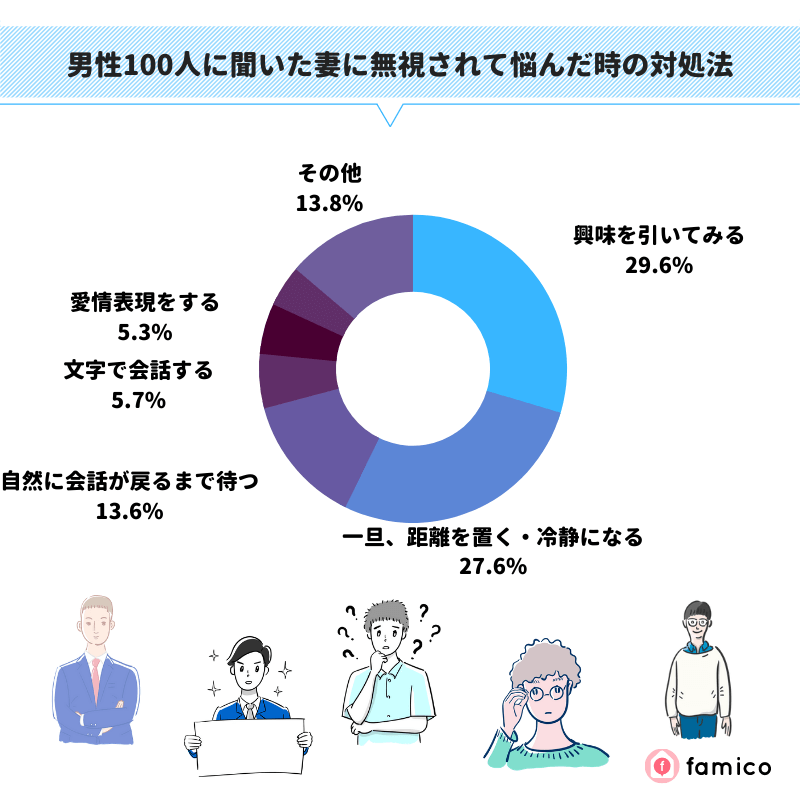 男性100人に聞いた妻に無視されて悩んだ時の対処法