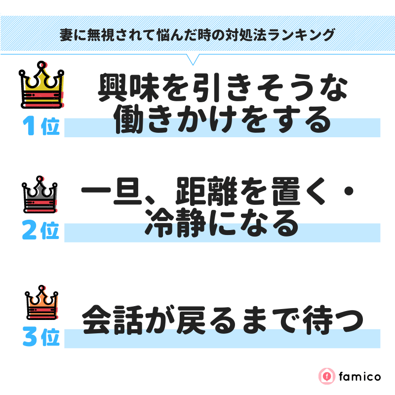 妻に無視されて悩んだ時の対処法ランキング