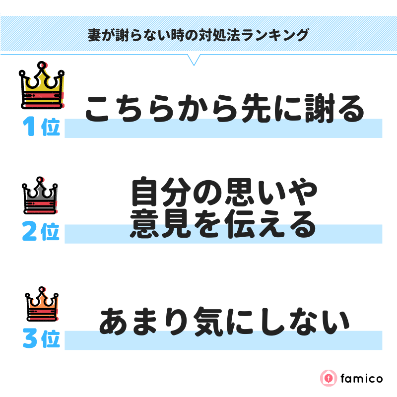 妻が謝らない時の対処法ランキング