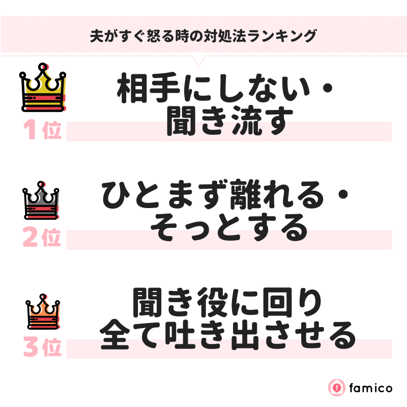 夫がすぐ怒る時の対処法ランキング