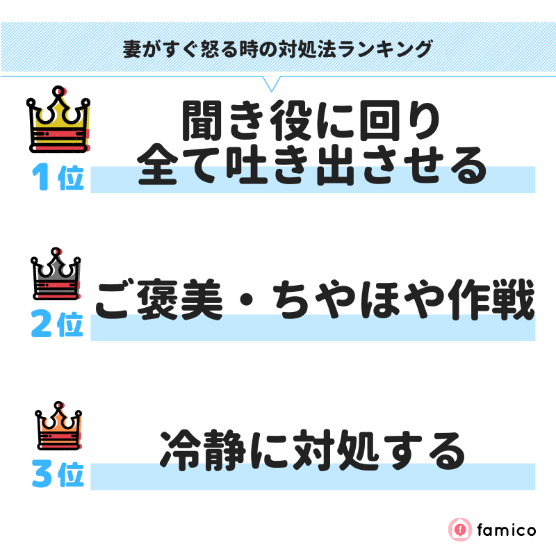 妻がすぐ怒る時の対処法ランキング