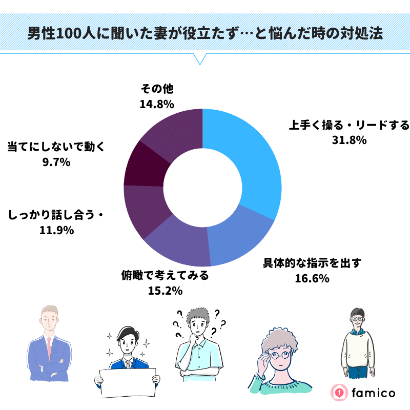 男性100人に聞いた妻が役立たず…と悩んだ時の対処法