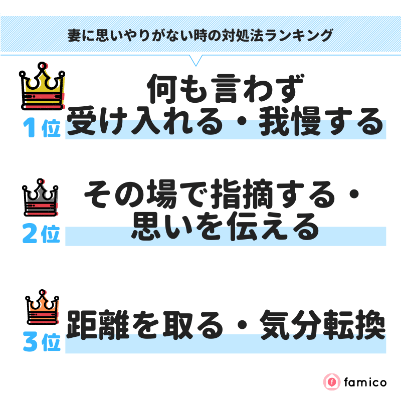 妻に思いやりがない時の対処法ランキング