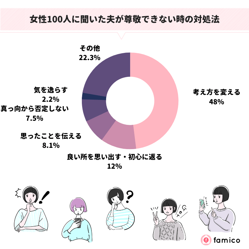 女性100人に聞いた夫が尊敬できない時の対処法