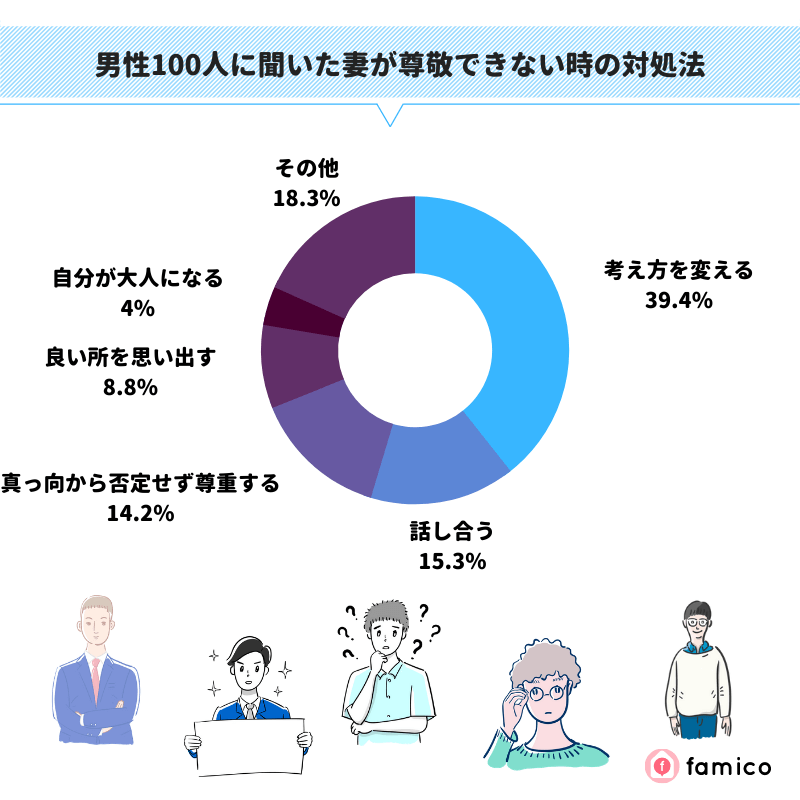 男性100人に聞いた妻が尊敬できない時の対処法