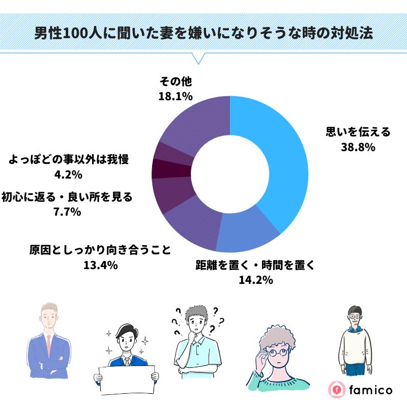 男性100人に聞いた妻を嫌いになりそうな時の対処法