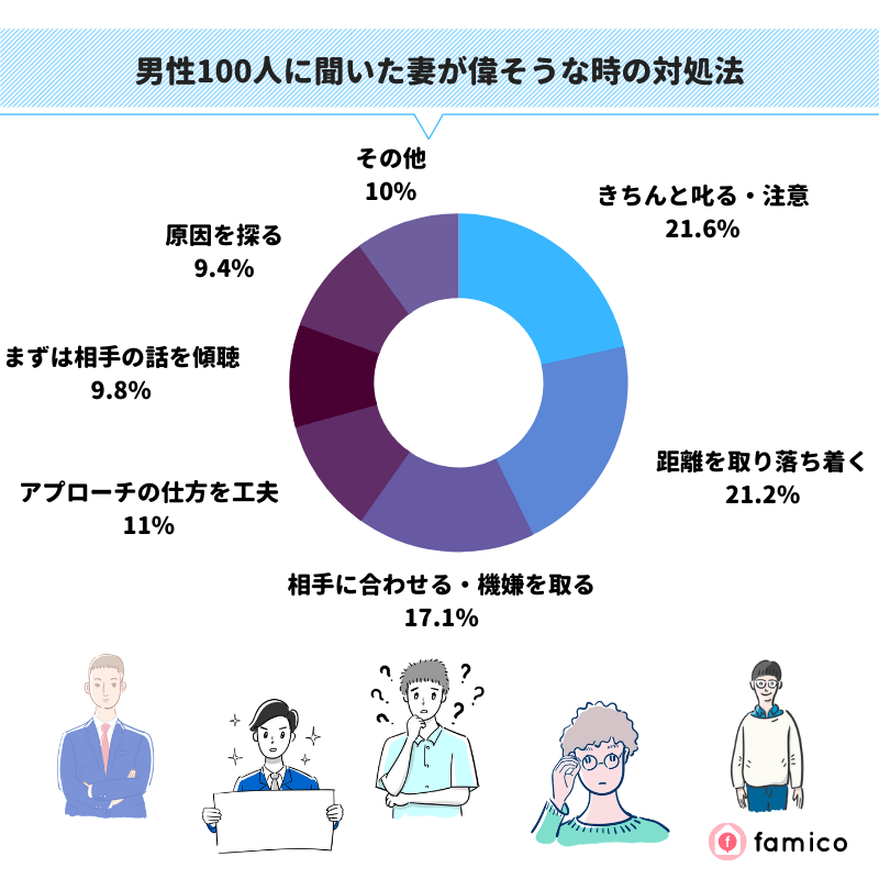 男性100人に聞いた妻が偉そうな時の対処法