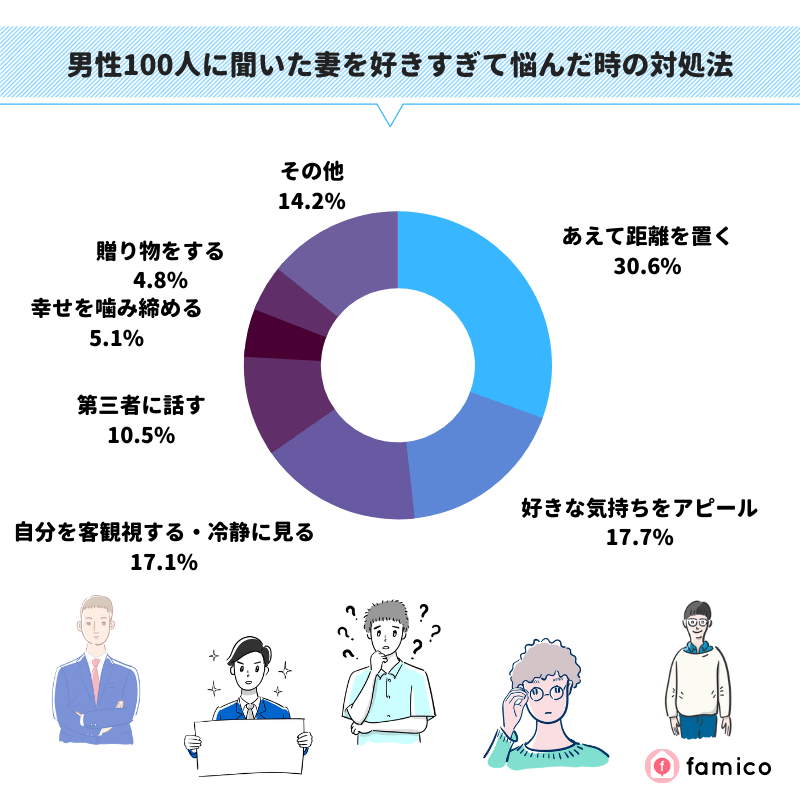 男性100人に聞いた妻を好きすぎて悩んだ時の対処法