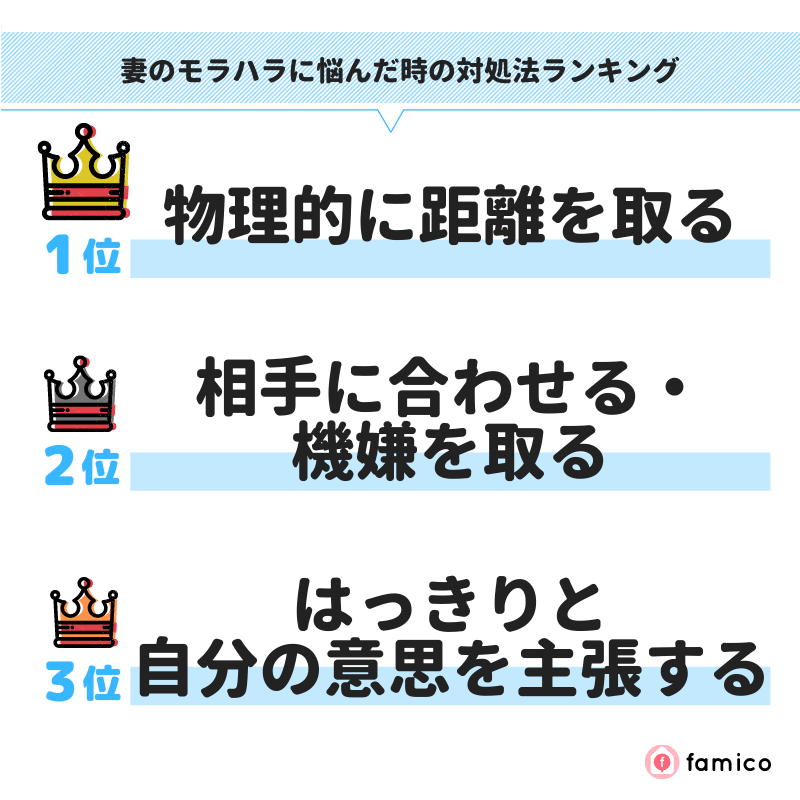 妻のモラハラに悩んだ時の対処法ランキング