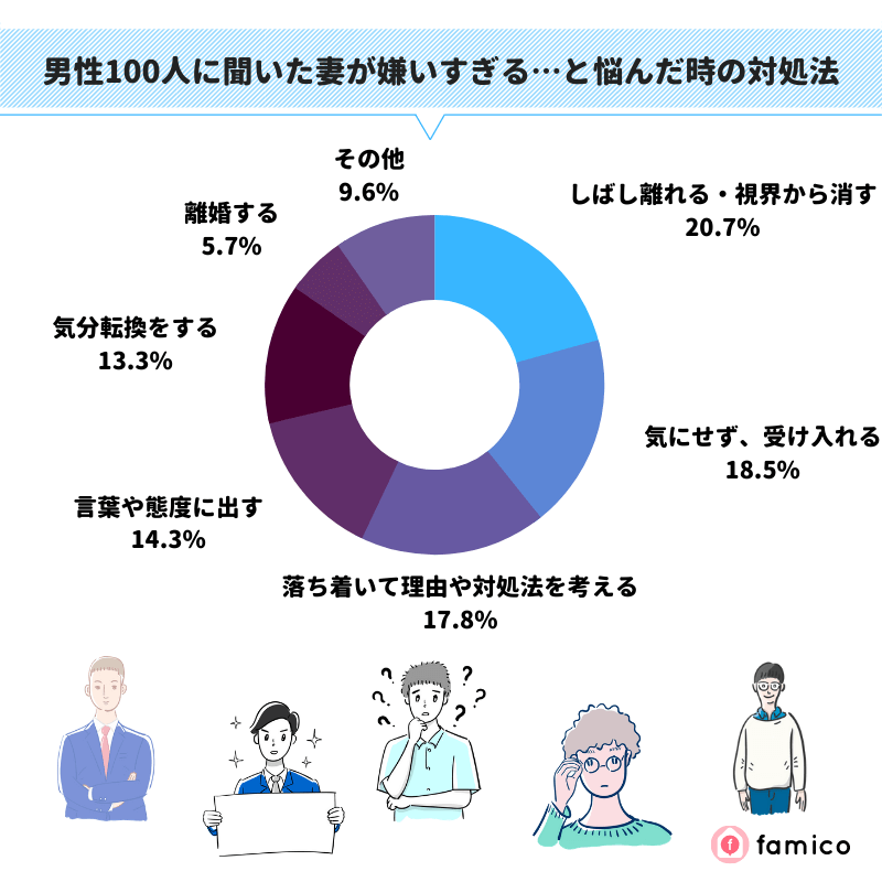 男性100人に聞いた妻が嫌いすぎる…と悩んだ時の対処法