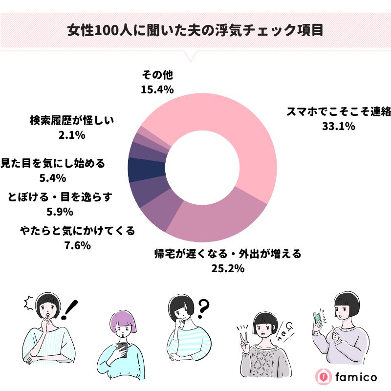 女性100人に聞いた夫の浮気チェック項目