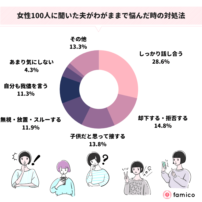 女性100人に聞いた夫がわがままで悩んだ時の対処法