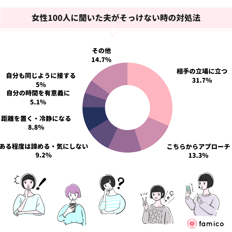 女性100人に聞いた夫がそっけない時の対処法