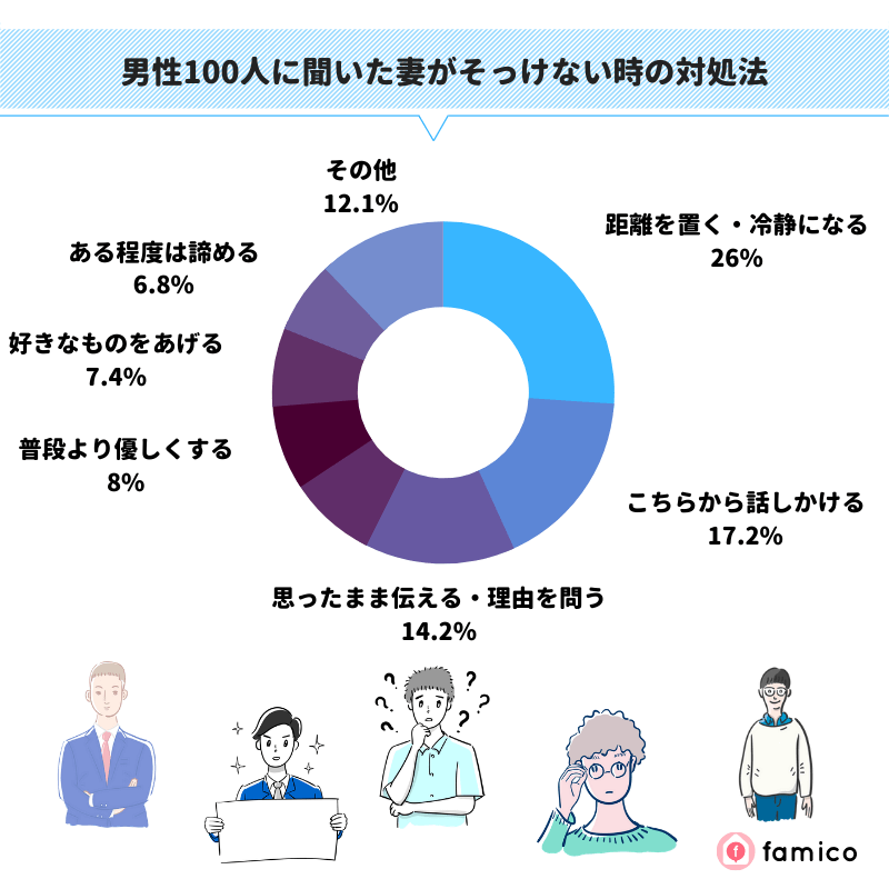 男性100人に聞いた妻がそっけない時の対処法