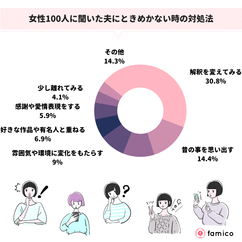 女性100人に聞いた夫にときめかない時の対処法