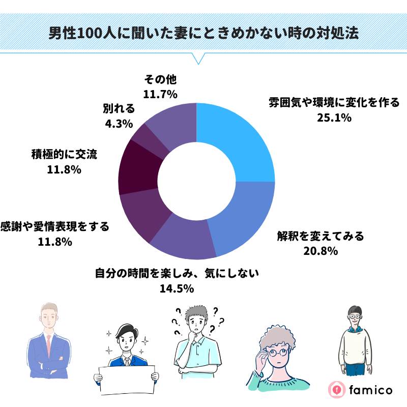 男性100人に聞いた妻にときめかない時の対処法