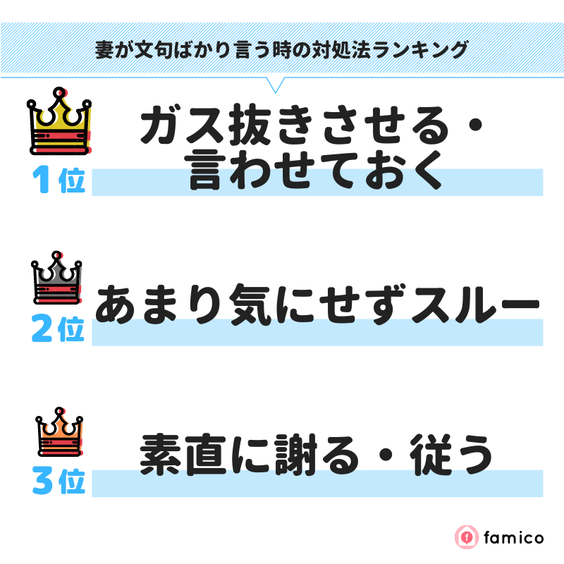 妻が文句ばかり言う時の対処法ランキング