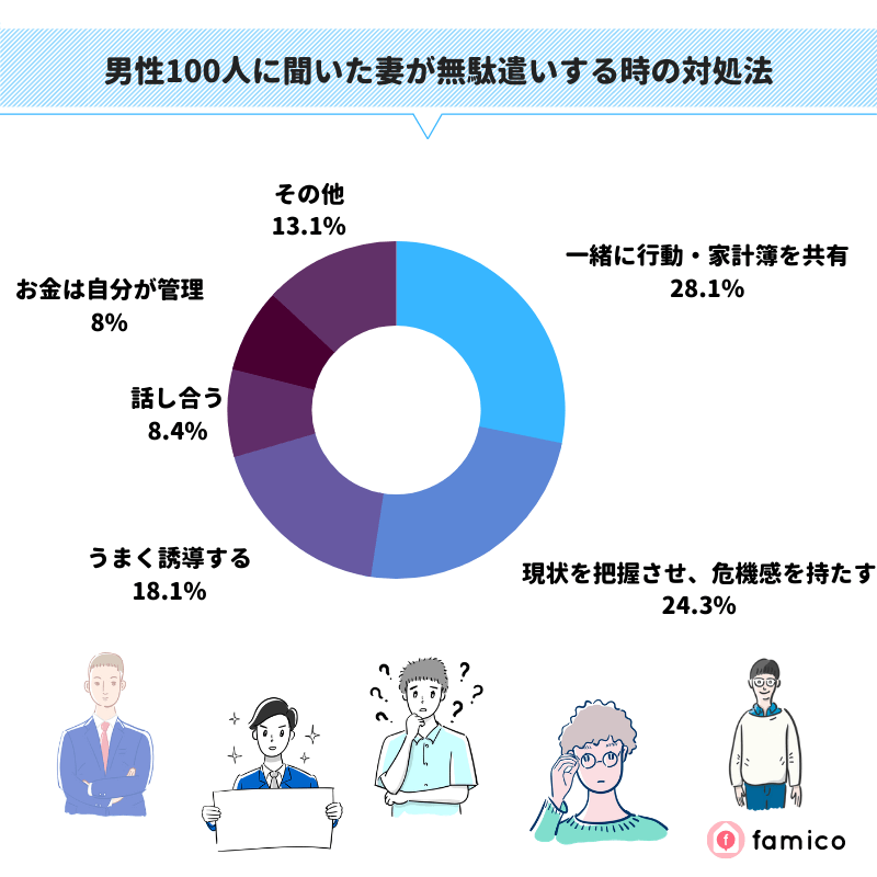 男性100人に聞いた妻が無駄遣いする時の対処法