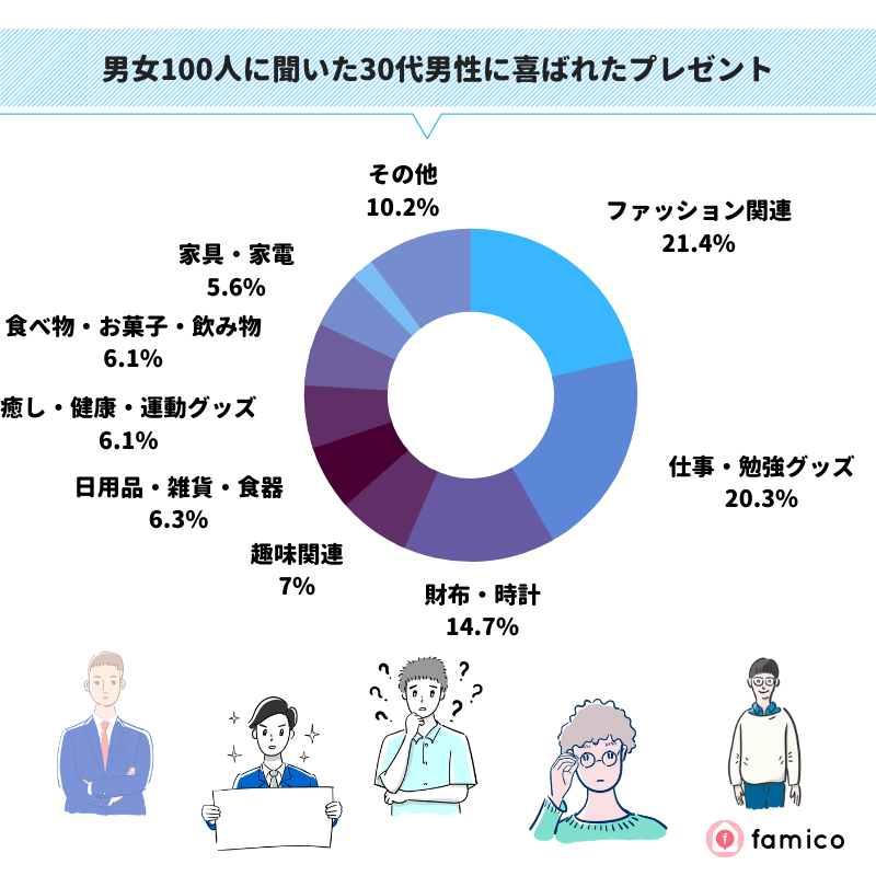 男女100人に聞いた30代男性に喜ばれたプレゼント