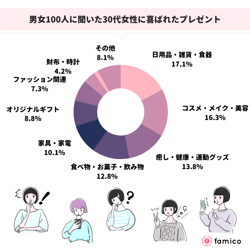 男女100人に聞いた30代女性に喜ばれたプレゼント