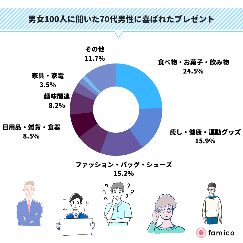 男女100人に聞いた70代男性に喜ばれたプレゼント